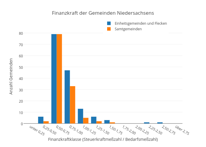 Finanzkraft der Gemeinden Niedersachsens | bar chart made by Kalapuskin | plotly