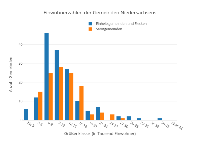Einwohnerzahlen der Gemeinden Niedersachsens | bar chart made by Kalapuskin | plotly