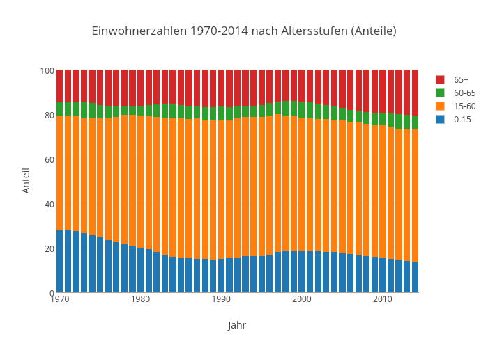 Einwohnerzahlen 1970-2014 nach Altersstufen (Anteile) | stacked bar chart made by Kalapuskin | plotly