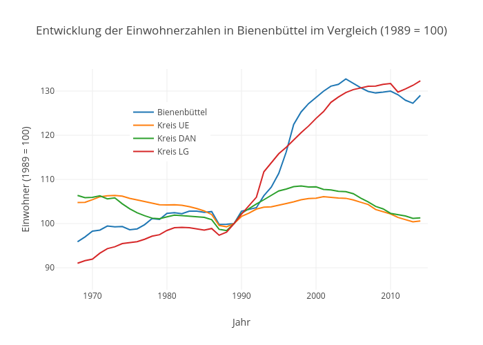 Entwicklung der Einwohnerzahlen in Bienenbüttel im Vergleich (1989 = 100) | line chart made by Kalapuskin | plotly