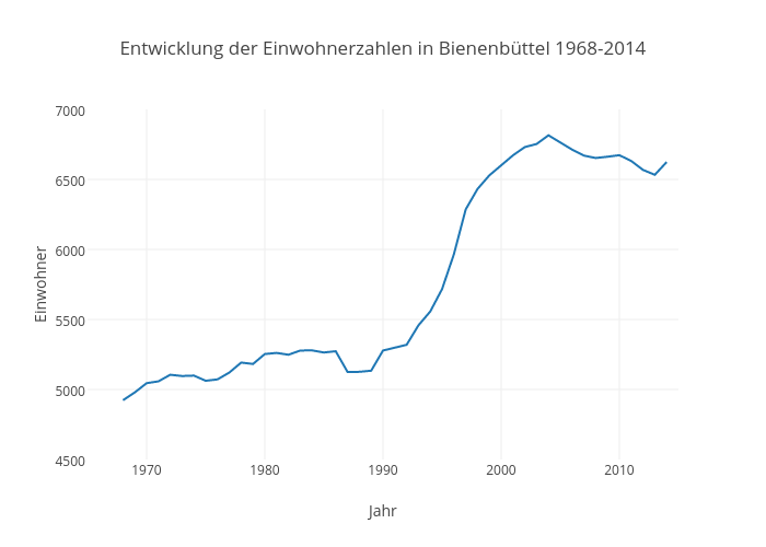 Entwicklung der Einwohnerzahlen in Bienenbüttel 1968-2014 | line chart made by Kalapuskin | plotly