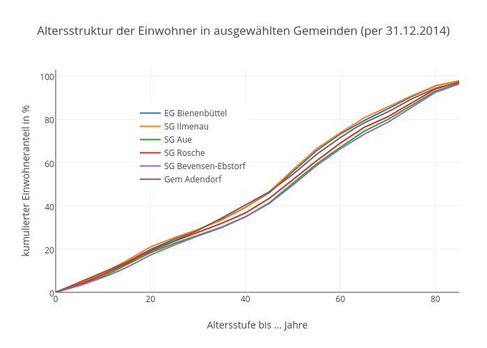 Altersstruktur der Einwohner in ausgewählten Gemeinden (per 31.12.2014) | scatter chart made by Kalapuskin | plotly