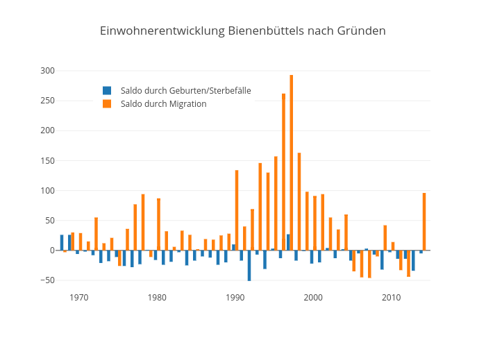 Einwohnerentwicklung Bienenbüttels nach Gründen | bar chart made by Kalapuskin | plotly
