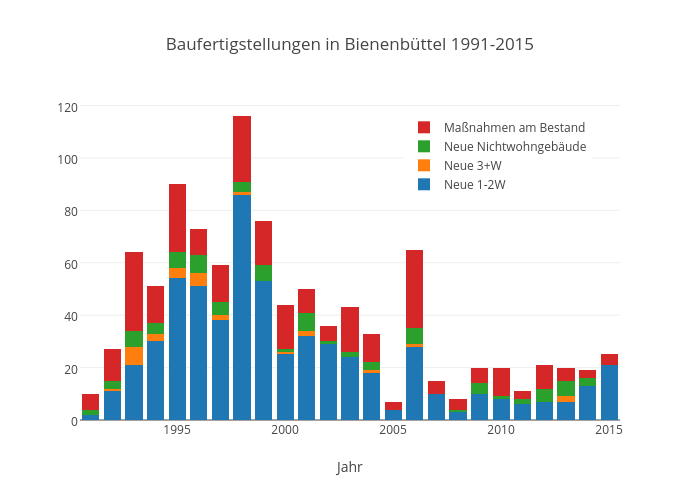 Baufertigstellungen in Bienenbüttel 1991-2015 | stacked bar chart made by Kalapuskin | plotly