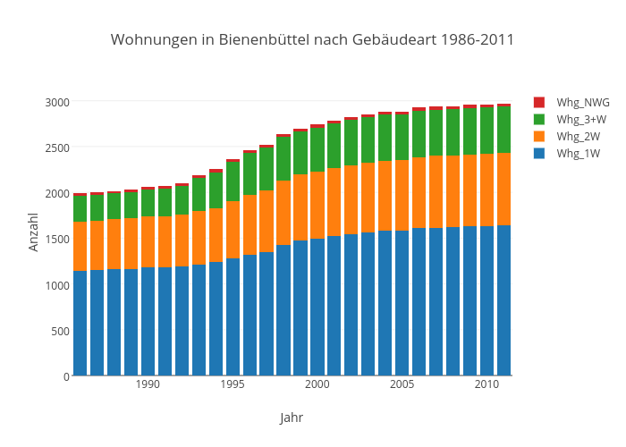 Wohnungen in Bienenbüttel nach Gebäudeart 1986-2011 | stacked bar chart made by Kalapuskin | plotly