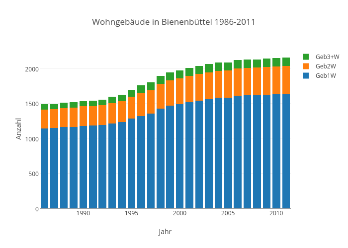 Wohngebäude in Bienenbüttel 1986-2011 | stacked bar chart made by Kalapuskin | plotly