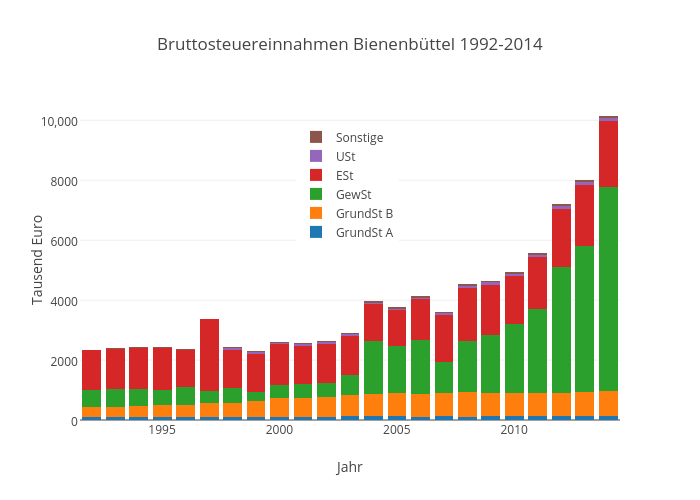 Bruttosteuereinnahmen Bienenbüttel 1992-2014 | stacked bar chart made by Kalapuskin | plotly