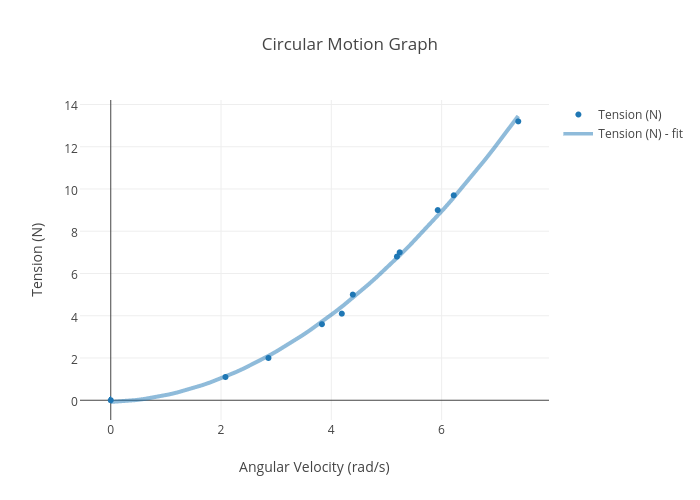 Circular Motion Graph | scatter chart made by Kamilla5837 | plotly