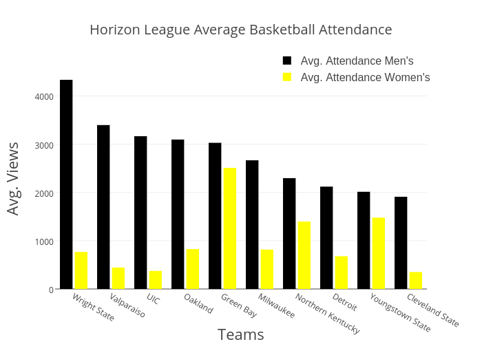 Horizon League Average Basketball Attendance bar chart made by