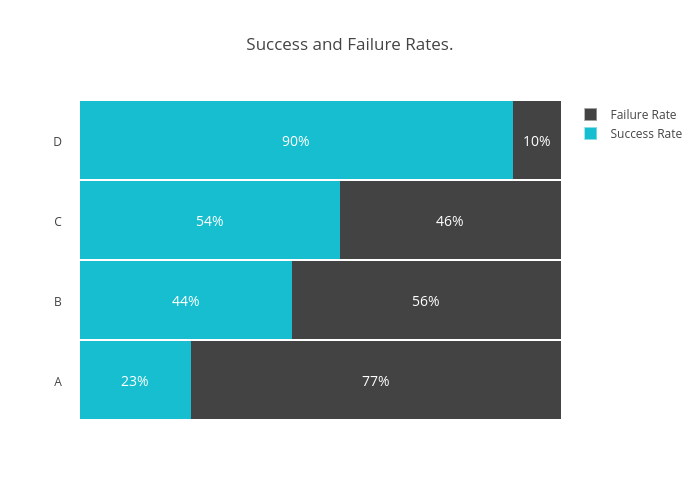 Success and Failure Rates. | stacked bar chart made by Kapslocked | plotly