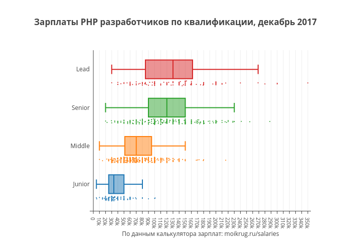 Зарплаты PHP разработчиков по квалификации, декабрь 2017 | box plot made by Karaboz | plotly