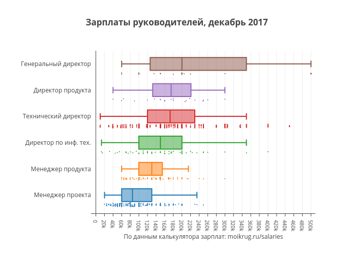 Зарплаты руководителей, декабрь 2017&nbsp; | box plot made by Karaboz | plotly