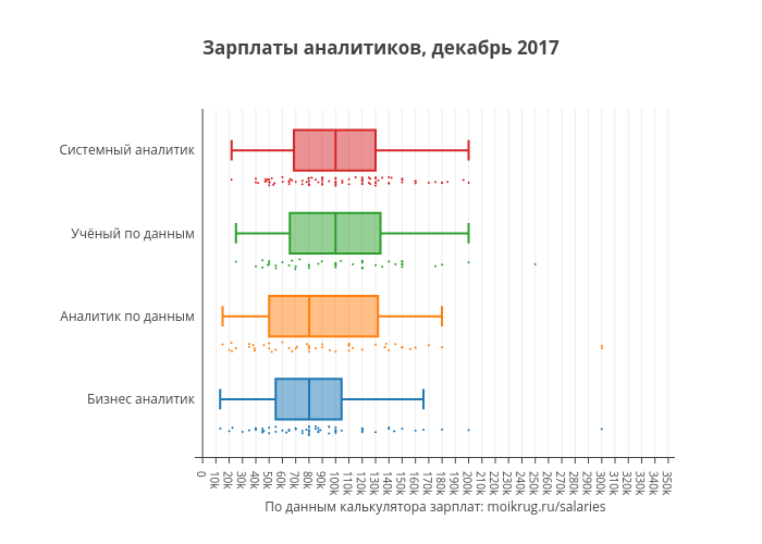 Зарплаты аналитиков, декабрь 2017 | box plot made by Karaboz | plotly
