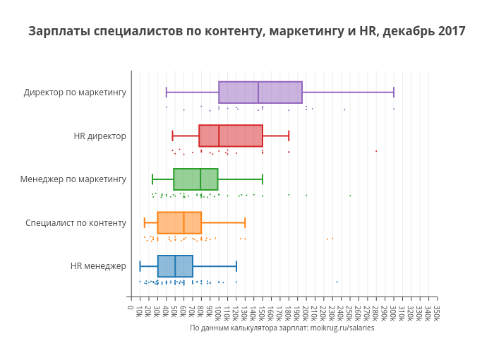 Зарплаты специалистов по контенту, маркетингу и HR, декабрь 2017 | box plot made by Karaboz | plotly