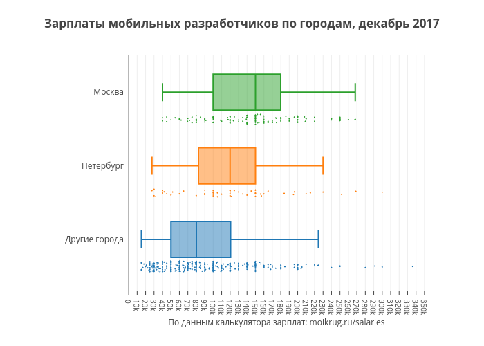 Зарплаты мобильных разработчиков по городам, декабрь 2017 | box plot made by Karaboz | plotly