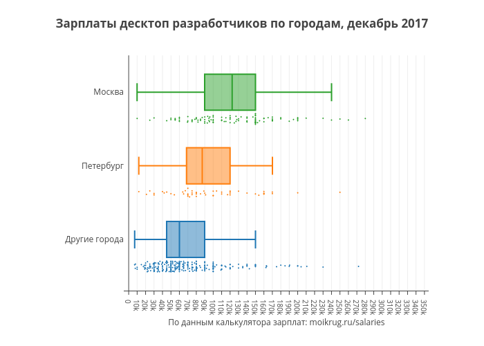 Зарплаты десктоп разработчиков по городам, декабрь 2017 | box plot made by Karaboz | plotly