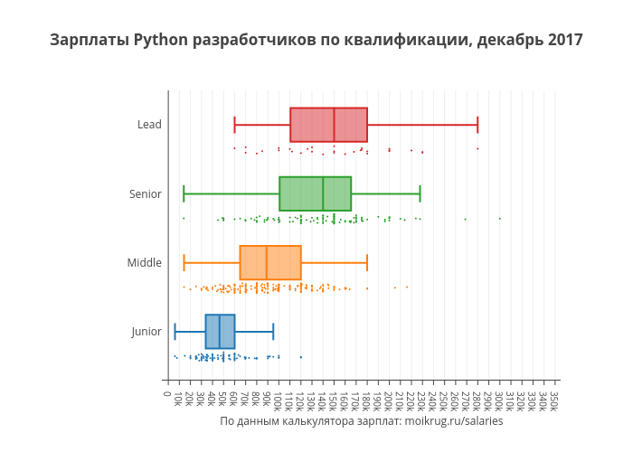 Зарплаты Python разработчиков по квалификации, декабрь 2017 | box plot made by Karaboz | plotly