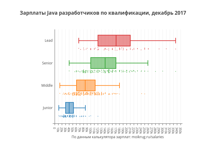 Зарплаты Java разработчиков по квалификации, декабрь 2017 | box plot made by Karaboz | plotly