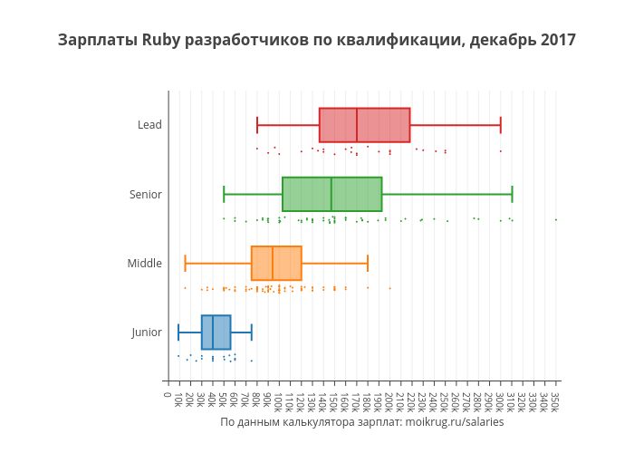 Зарплаты Ruby разработчиков по квалификации, декабрь 2017 | box plot made by Karaboz | plotly