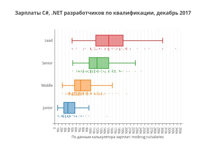Зарплаты C#, .NET разработчиков по квалификации, декабрь 2017 | box plot made by Karaboz | plotly