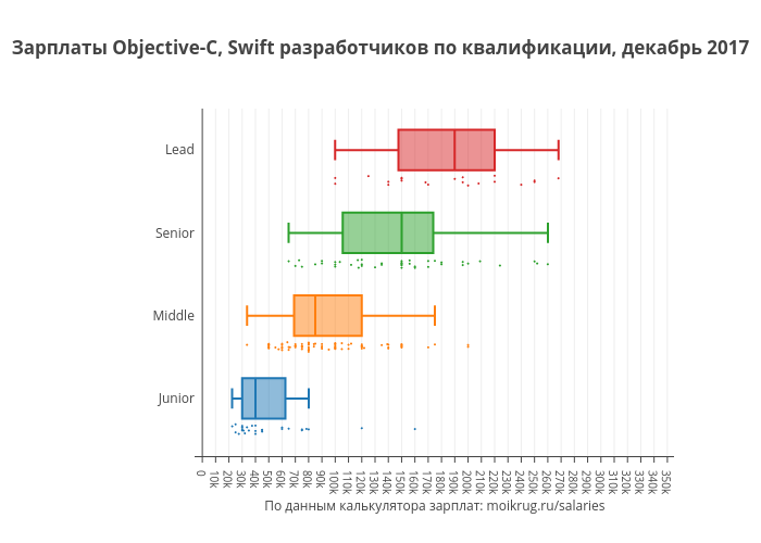 Зарплаты Objective-C, Swift разработчиков по квалификации, декабрь 2017 | box plot made by Karaboz | plotly