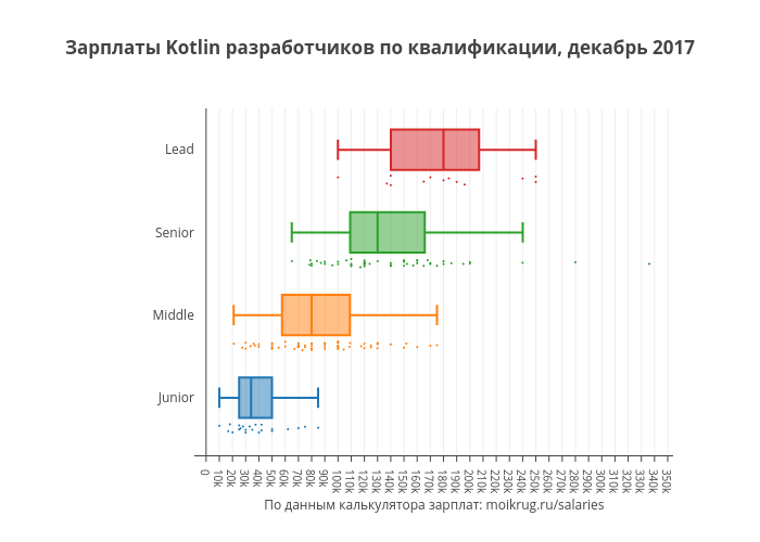 Зарплаты Kotlin разработчиков по квалификации, декабрь 2017 | box plot made by Karaboz | plotly