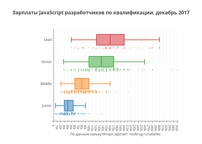 Зарплаты JavaScript разработчиков по квалификации, декабрь 2017 | box plot made by Karaboz | plotly