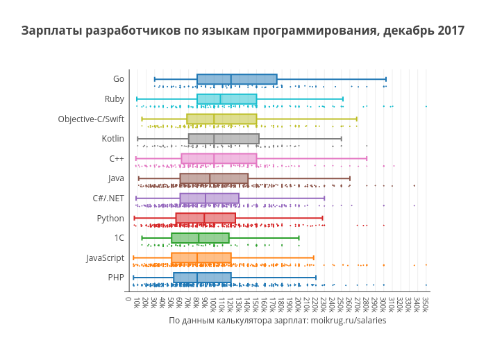 Зарплаты разработчиков по языкам программирования, декабрь 2017 | box plot made by Karaboz | plotly