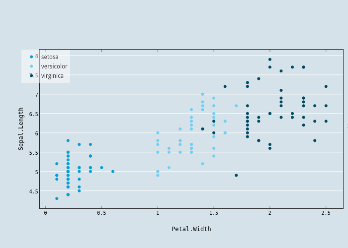 Sepal.Length vs Petal.Width | scatter chart made by Karada-good | plotly