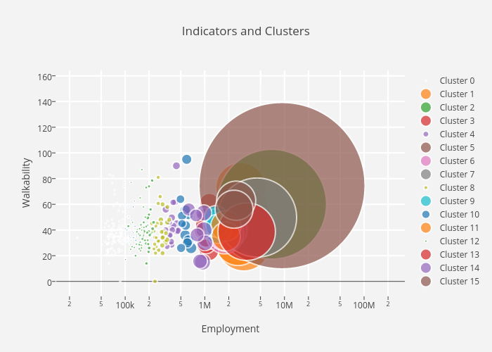 Indicators and Clusters | scatter chart made by Karen.belita | plotly