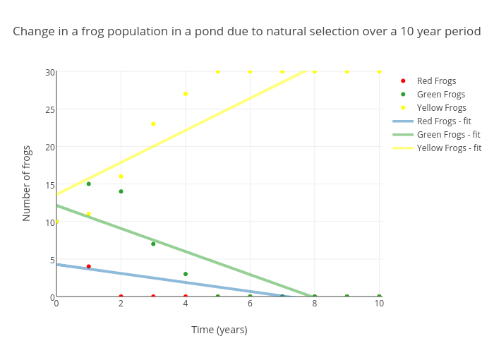 Change in a frog population in a pond due to natural selection over a