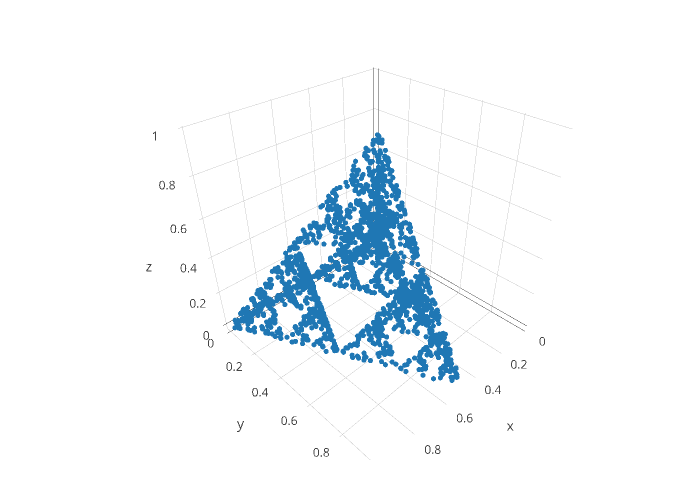 scatter3d made by Karlulfeinar | plotly