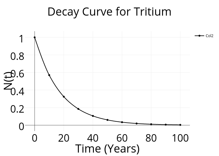 Decay Curve for Tritium | scatter chart made by Kartikagrawal27 | plotly