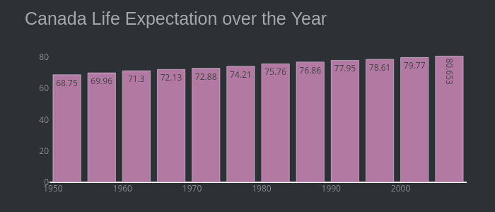 Canada Life Expectation over the Year | bar chart made by Kashishrastogi2000 | plotly