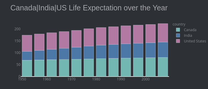 Canada|India|US Life Expectation over the Year |  made by Kashishrastogi2000 | plotly