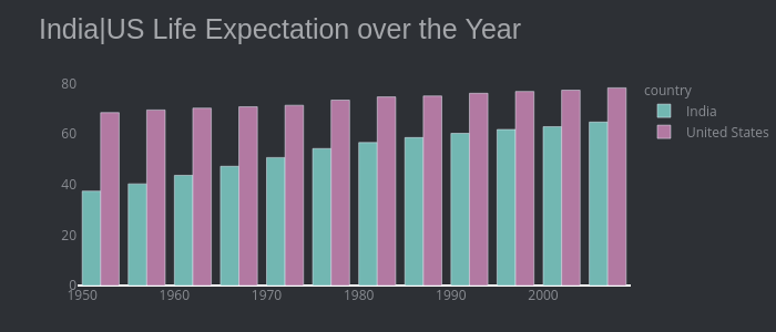 India|US Life Expectation over the Year | grouped bar chart made by Kashishrastogi2000 | plotly