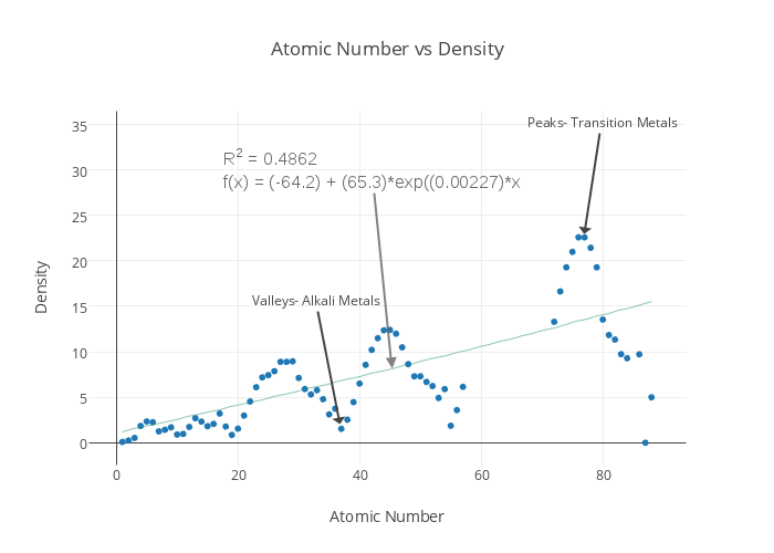 Atomic Number vs Density | scatter chart made by Kass | plotly