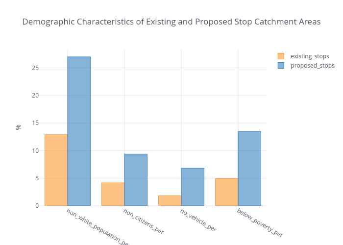 Demographic Characteristics of Existing and Proposed Stop Catchment Areas | bar chart made by Katembeck | plotly