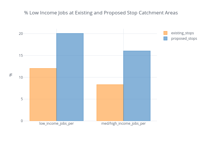 % Low Income Jobs at Existing and Proposed Stop Catchment Areas | bar chart made by Katembeck | plotly