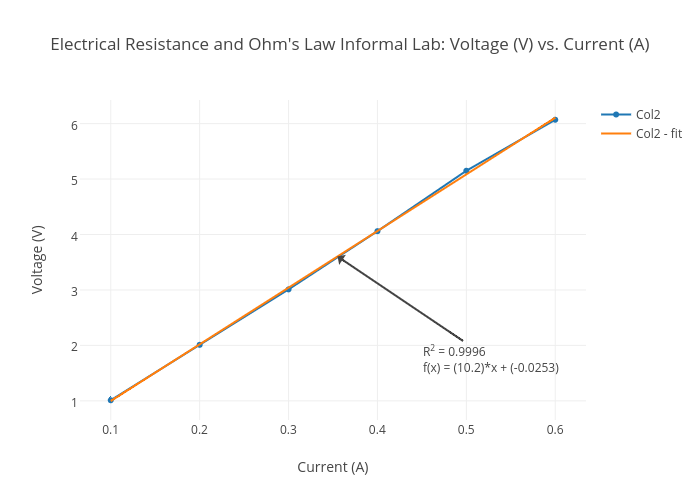 Electrical Resistance and Ohm's Law Informal Lab: Voltage (V) vs. Current (A) | scatter chart made by Katherinesheridan | plotly