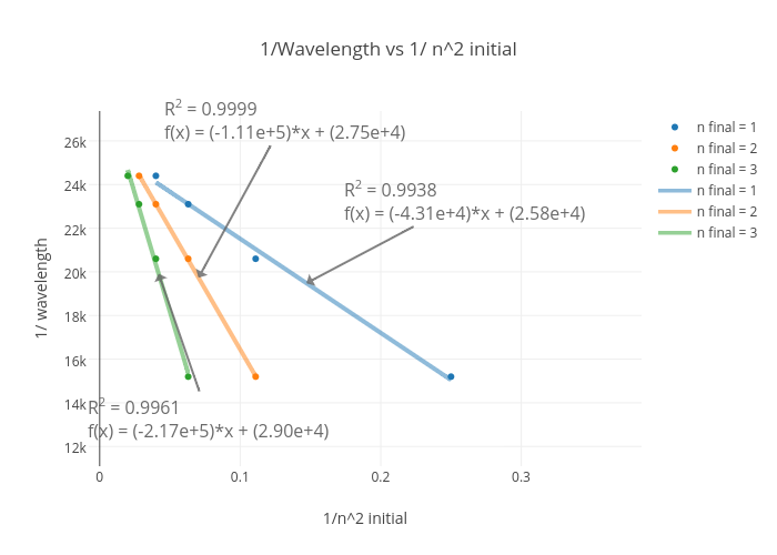 1 Wavelength Vs 1 N 2 Initial Scatter Chart Made By Kavicurlin Plotly