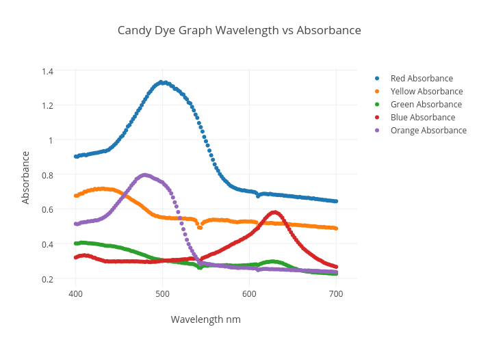 Candy Dye Graph Wavelength Vs Absorbance Scatter Chart Made By Kavicurlin Plotly