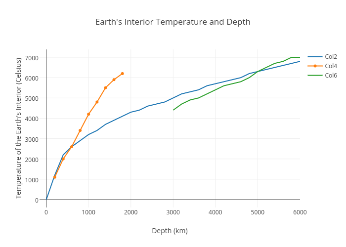 Earth Temperature Depth Chart The Earth Images