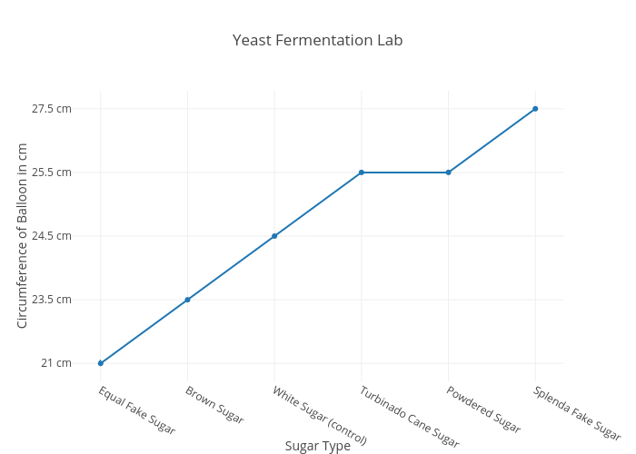 Yeast Fermentation Lab - Yeast Fermentation Lab