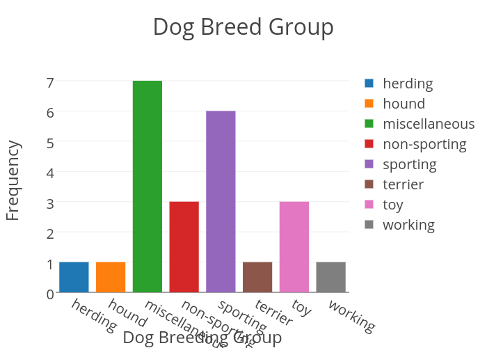 Dog Breed Group | grouped bar chart made by Kbraga | plotly