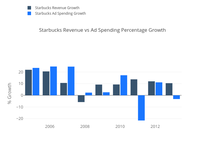 Starbucks Revenue vs Ad Spending Percentage Growth | grouped bar chart made by Kdg777 | plotly