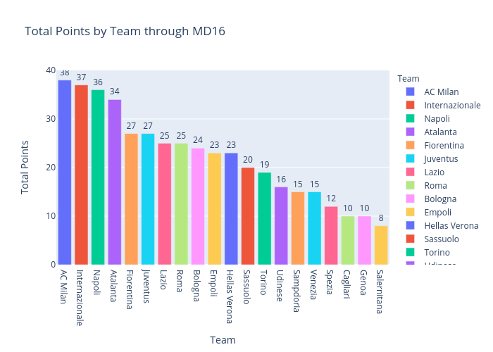 Total Points by Team through MD16 |  made by Kdmarcopulos | plotly