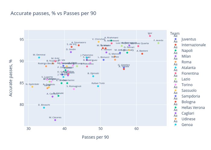 Accurate passes, % vs Passes per 90 |  made by Kdmarcopulos | plotly