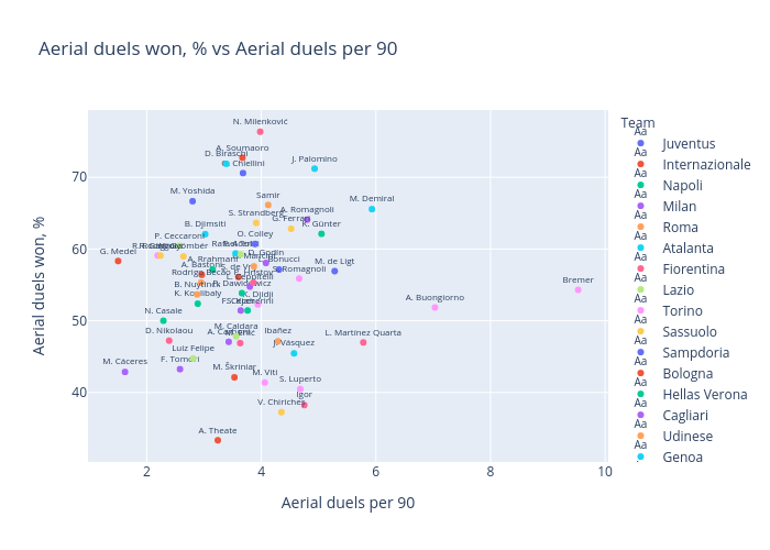 Aerial duels won, % vs Aerial duels per 90 |  made by Kdmarcopulos | plotly