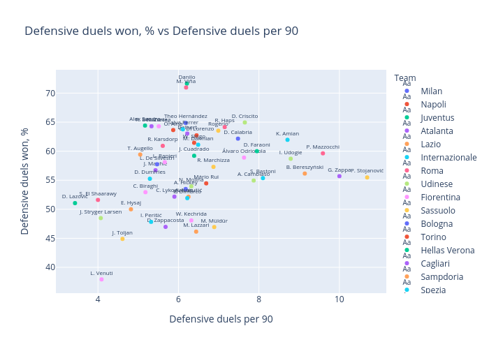 Defensive duels won, % vs Defensive duels per 90 |  made by Kdmarcopulos | plotly
